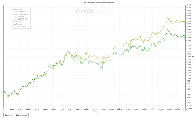 1 Year Challenge - 1M hands + 5bb/100 at nl200+ | Run It Once